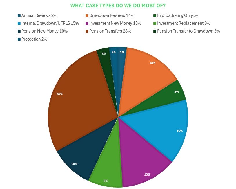 Case Types We Do Most Of.